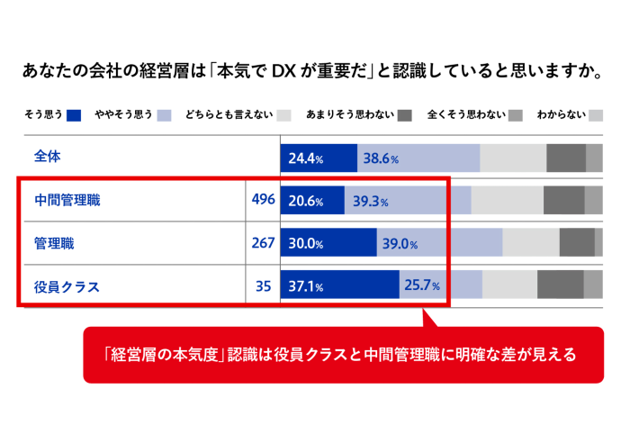 経営層のDXへの本気度（役職別）