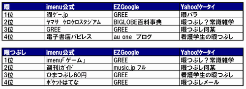 図 5　“暇”“暇つぶし”での検索結果（8月29日時点）