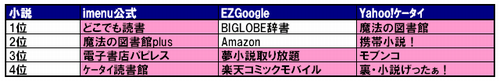 図3　“小説”での検索結果（8月29日時点）