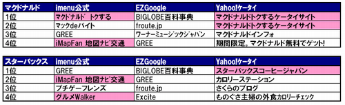図4 “マクドナルド”“スターバックス”での検索結果