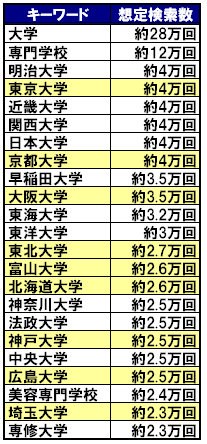 図1 進路を検討する場合に用いられるキーワード予想数データ（弊社リスティング実績より推定/3キャリア）※黄色地は国立大学を示す。