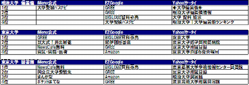 図 2　大学名および関連検索キーワードにおける検索結果一覧（9月29日時点）※空欄箇所は検索結果がなかったことを示している。