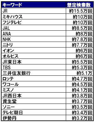 図 3　企業名キーワードの想定検索数データ（弊社リスティング実績より推定/3キャリア）
