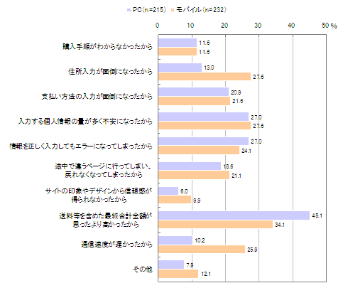 図　ショッピングサイトで買い物に商品を入れた後に断念した理由（複数回答）【PC：n=215　モバイル：n=232　※断念経験者】