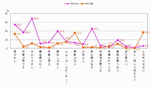 図　サイトA、Bの項目別イメージ比較（複数回答）【n=312】