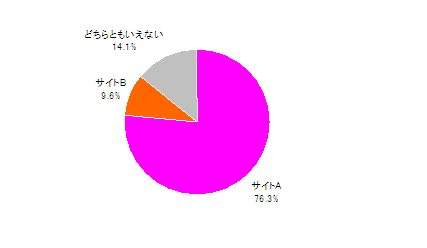 図　サイトA、Bのうち好ましいと思うサイト（単一回答）【n=312】
