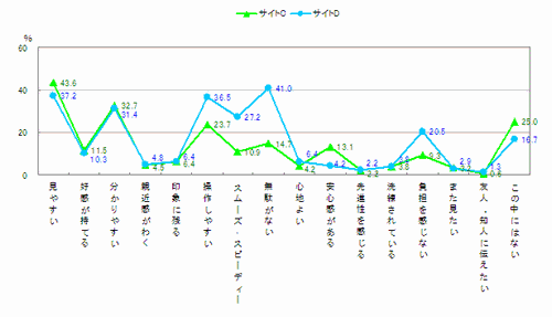 図　サイトC、Dの項目別イメージ比較（複数回答）【n=312】