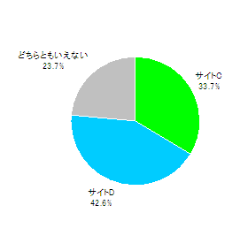 図　サイトC、Dのうち好ましいと思うサイト（単一回答）【n=312】
