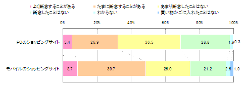 図　ショッピングサイトで買い物に商品を入れた後の断念経験・頻度（単一回答）【n=312】