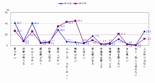 図　サイトE、Fの項目別イメージ比較（複数回答）【n=312】