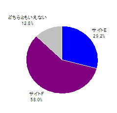 図　サイトE、Fのうち好ましいと思うサイト（単一回答）【n=312】