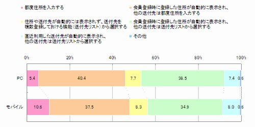 ■送付先住所