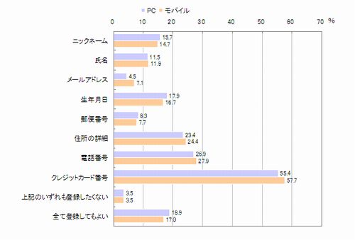 図　ショッピングサイトにおいて購入を検討している段階で会員登録する際に登録したくない情報（複数回答）【n=312】
