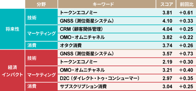 各分野でスコアを伸ばしたキーワード（2021年上半期調査との比較）