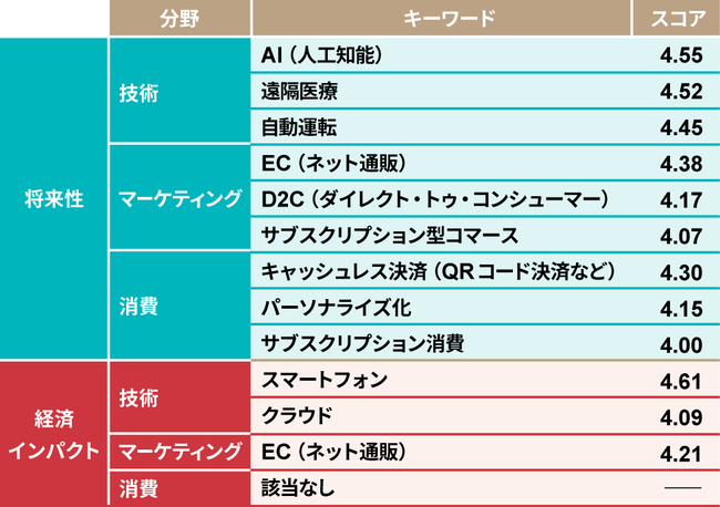 2021下半期トレンドマップの高スコアキーワード（スコア4.00以上、上位3キーワード）