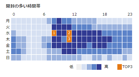 ヒートマップ