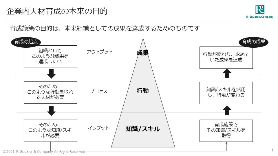 営業人材開発支援システム、営業人材開発支援方法、および営業人材開発支援プログラム