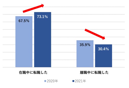 転職時の状況