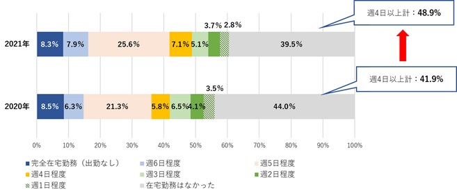 在宅勤務日数
