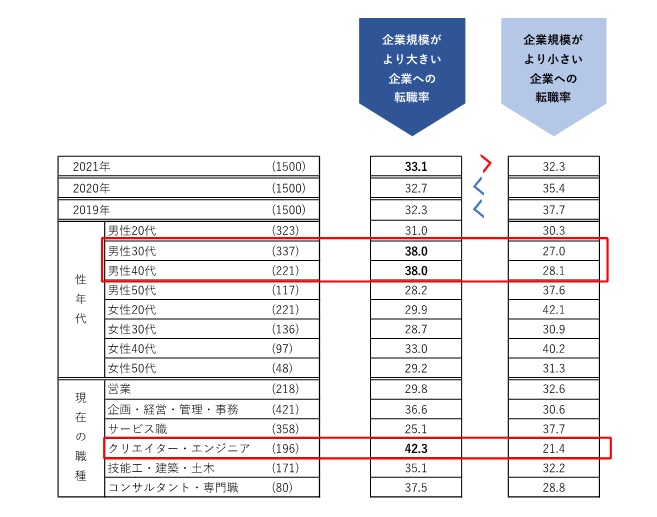 転職後の企業規模の変化
