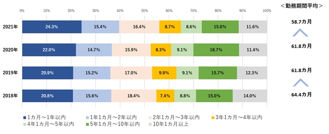 転職後の年収の変化