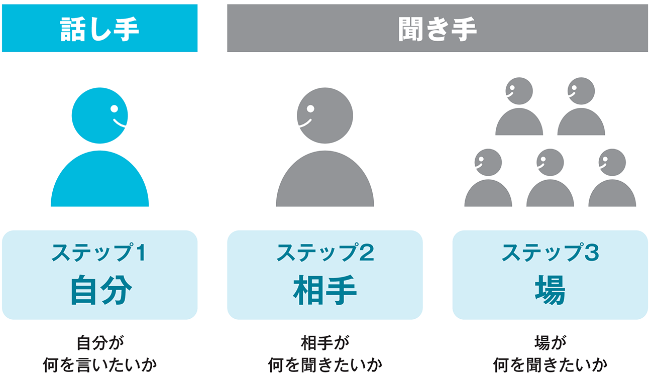 図序-2　「聞く」プレゼンにおける自分・相手・場の関係性