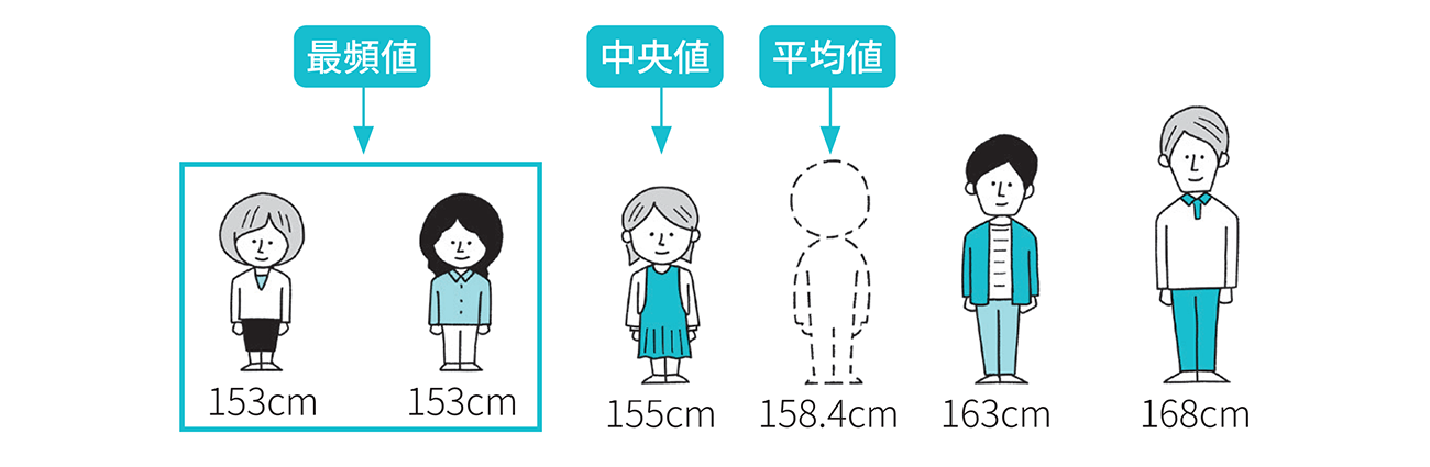 5人の身長の平均値・最頻値・中央値