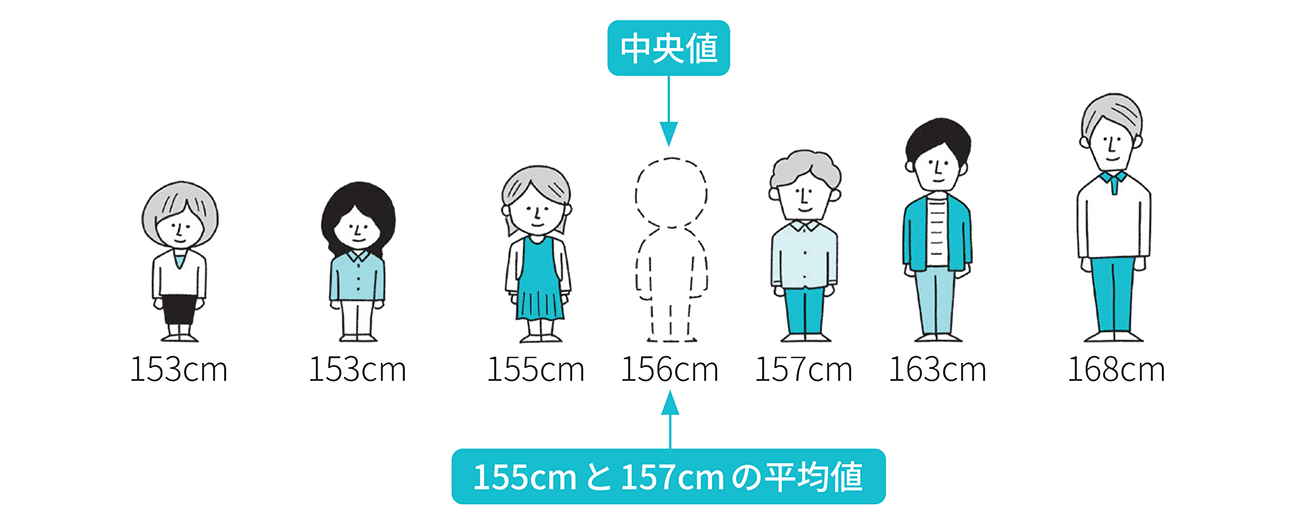 データの数が偶数だった場合の中央値