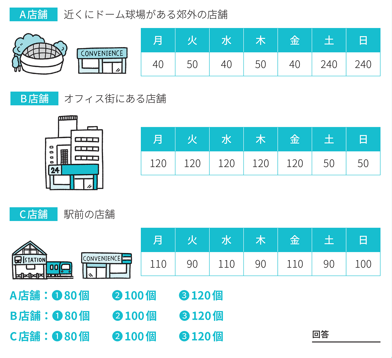 代表値とデータ分布の関係