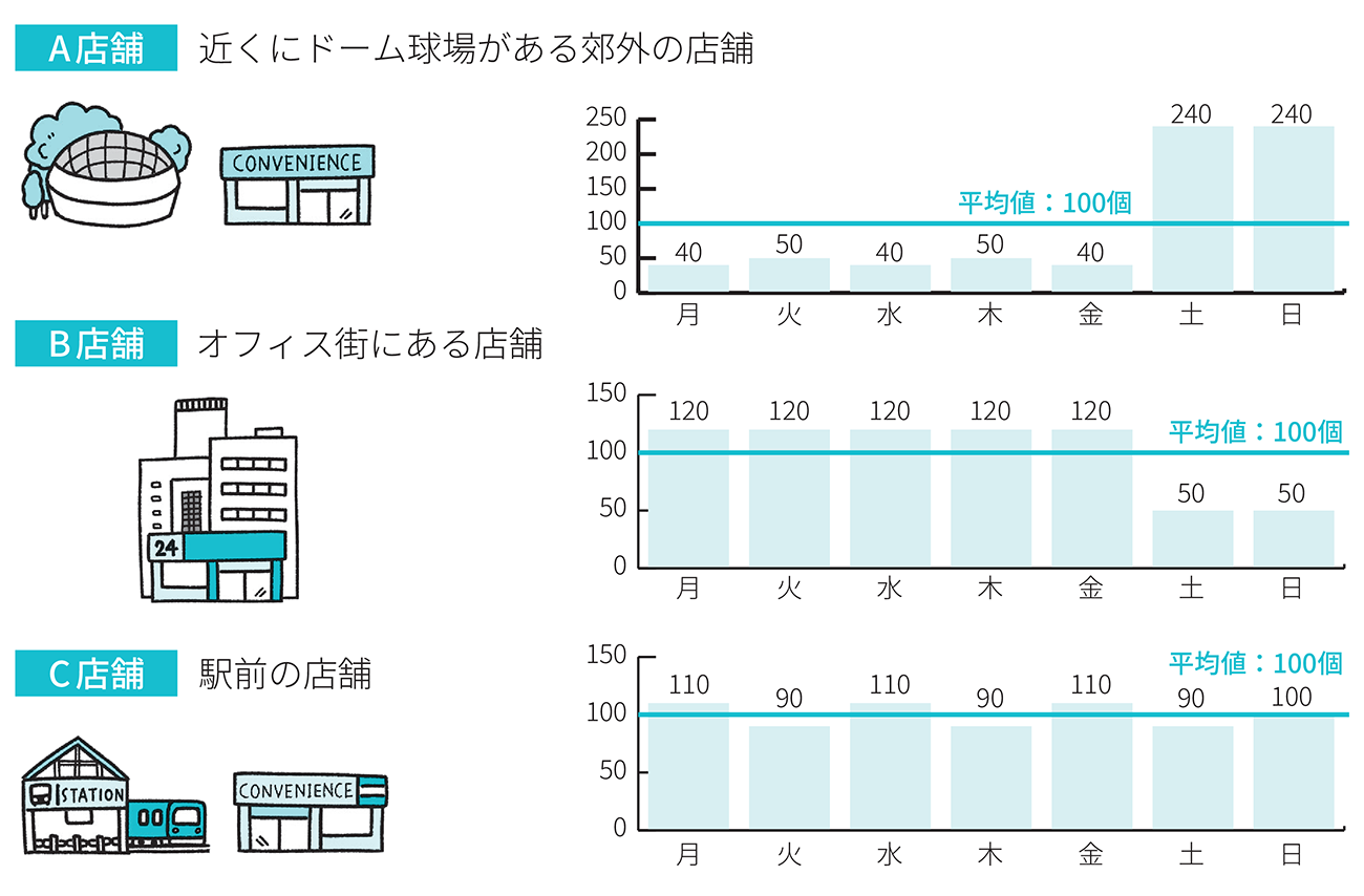 おにぎりの曜日別売上個数
