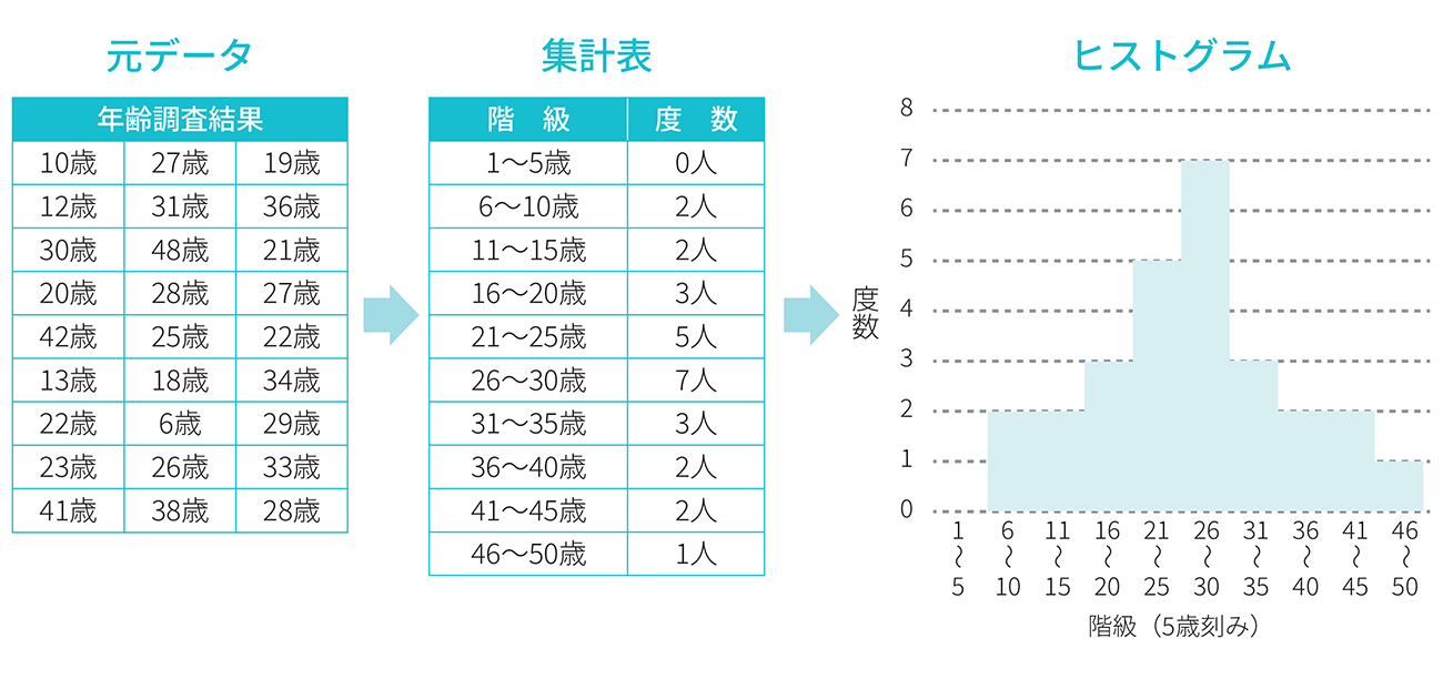 ヒストグラムを作成する流れ