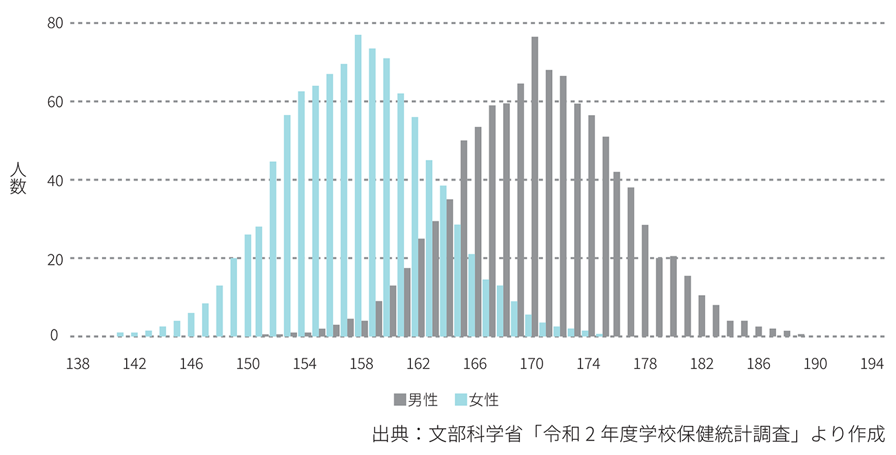 男女別に分けた場合の身長の分布