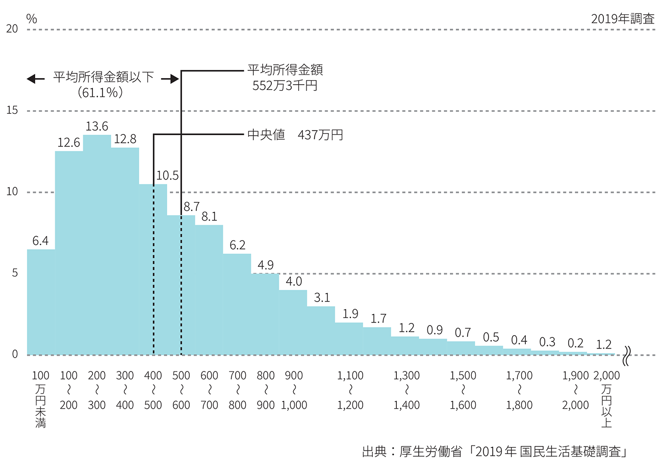 所得金額階級別世帯数の相対度数分布