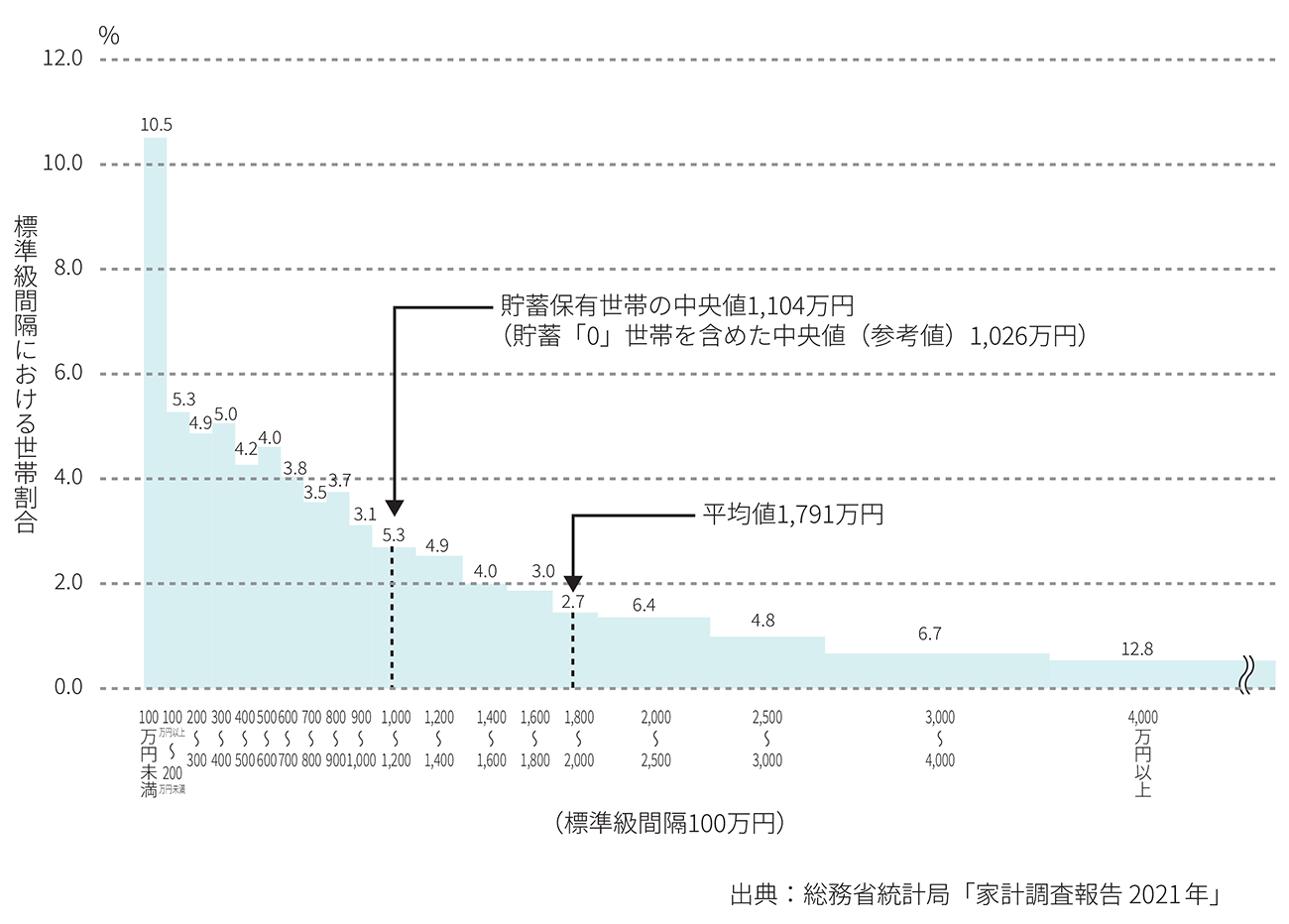 貯蓄現在高階級別世帯分布（2人以上の世帯）