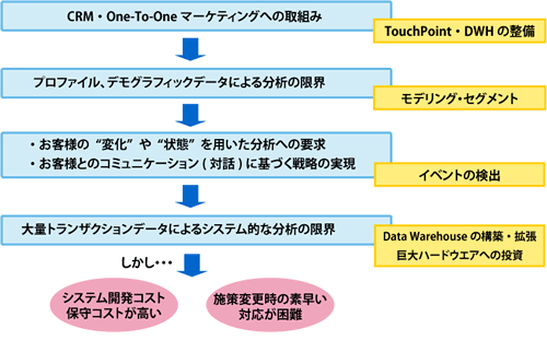 図2.ダイレクトマーケティングに関するITの背景