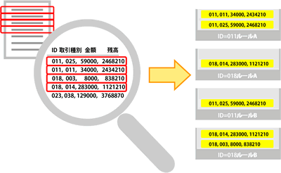 図3.イベント検出結果の格納イメージ。識別番号(ID)とルール(ロジック)毎にデータを格納するので、データソースを再検索、再編成する必要がない。