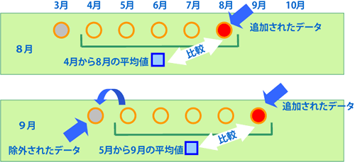 図4.過去の状態(ステート)を保有する事で検出可能なイベントの例