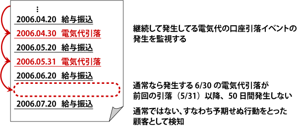 図5.イベントの未発生を検出する例
