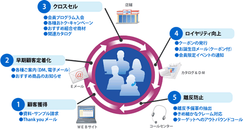図6.マーケティングサイクル