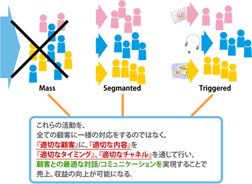 図7. キャンペーン管理の必要性