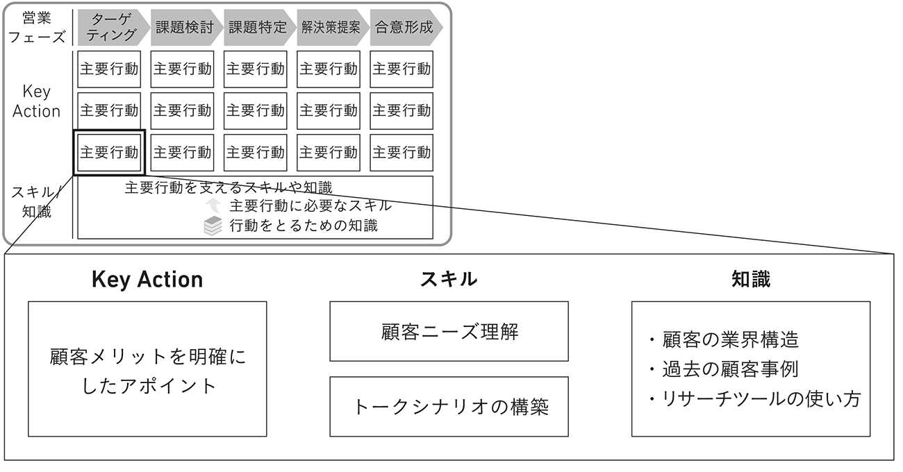 イネーブルメント・スキルマップの例