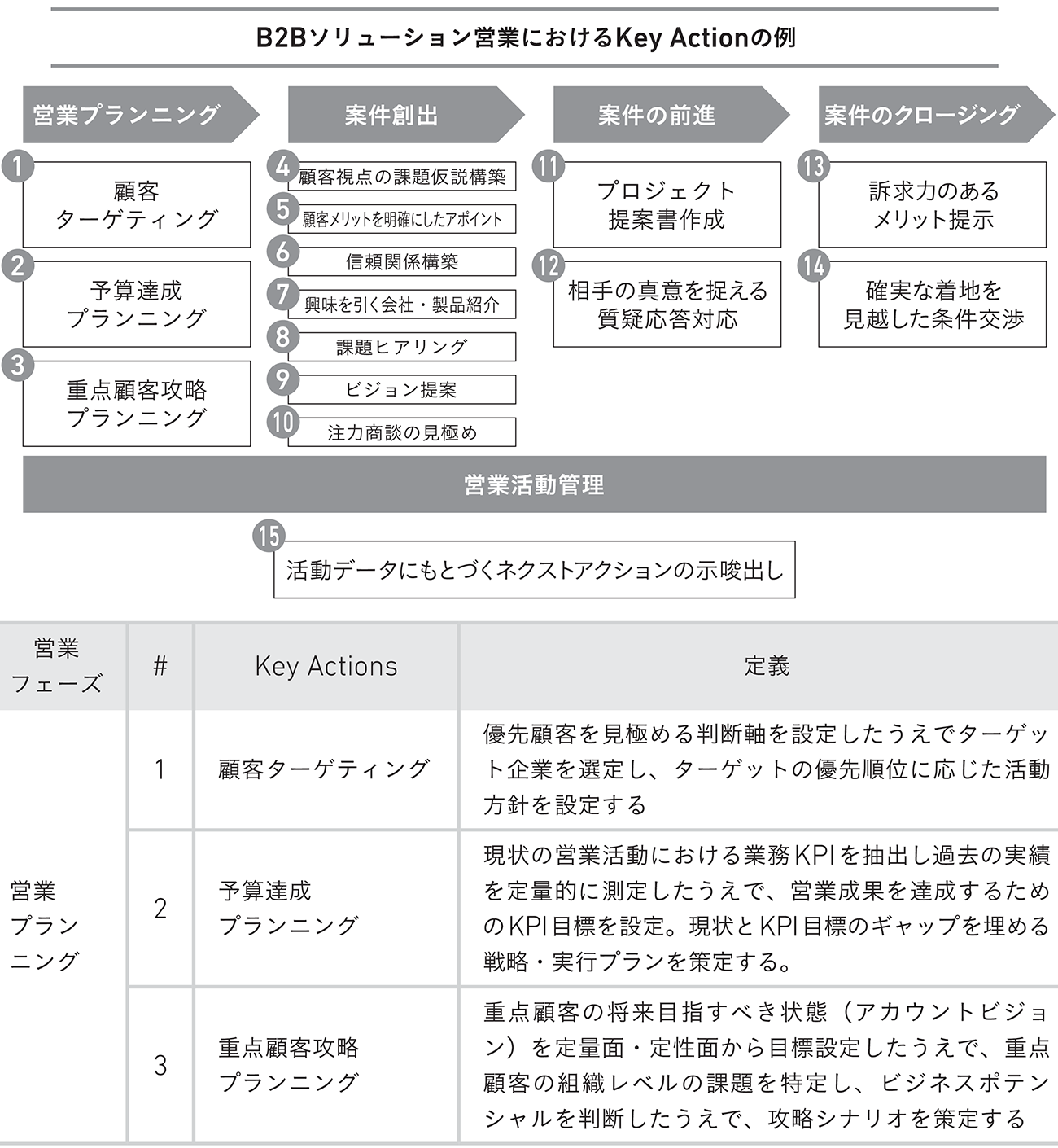 Key Actionの例