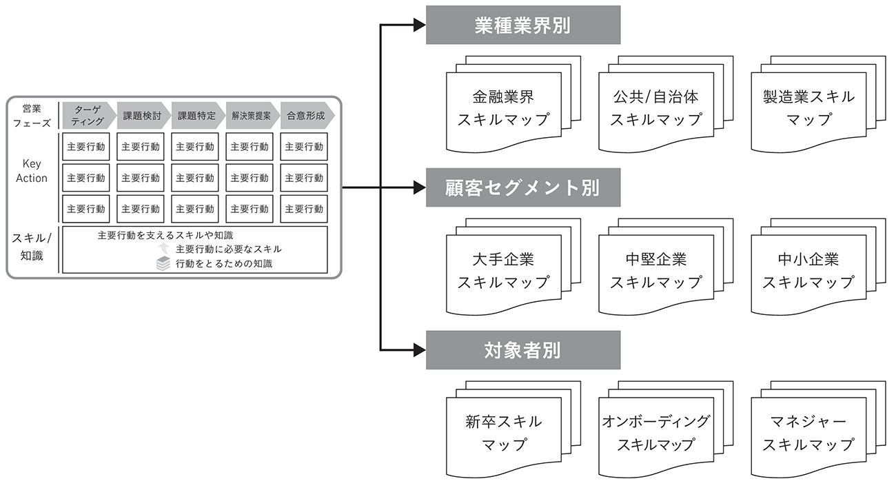 複数のスキルマップを整備