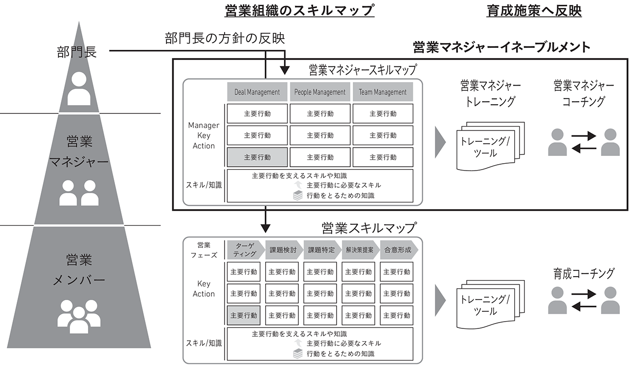 営業マネジャーイネーブルメント