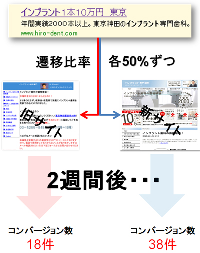 通常はランディングページの最適化を計るLPOも、使い方次第でこんなリスク回避もできてしまう。サイトやランディングページのリニューアルなど180°変化が起こるものは、一歩間違えばクライアントへ大きな損失をもたらすこととなる為、できるだけリスクヘッジをしていきたい。
