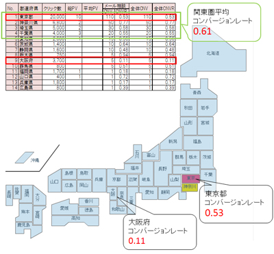 今回の結果では東京・大阪間で5倍ものCVRの差があった。このように都市規模だけで判断するのではなく、地域による認知・興味があるかどうかの判断基準にも使える。また、全国または地域限定でのクロスメディア(新聞・TV)のリアルタイムな反応を見ることもできる。