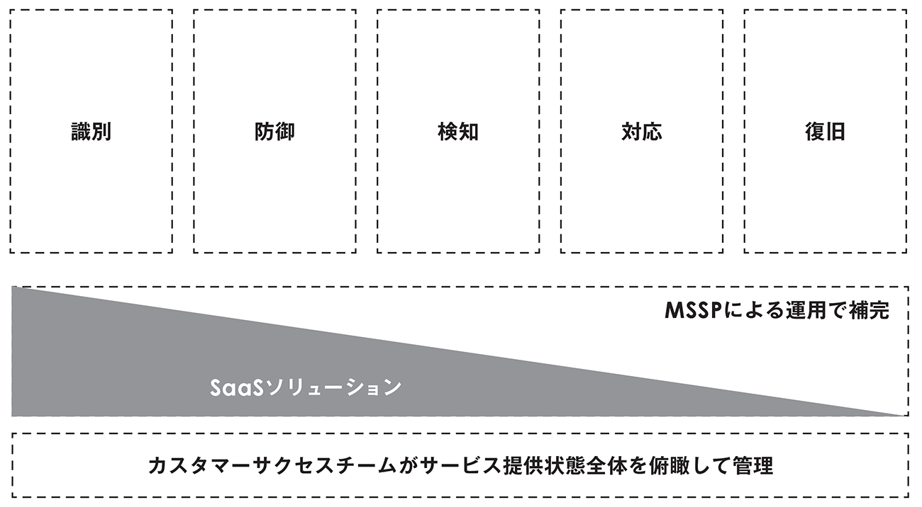図2　トータルなセキュリティ運用ソリューション