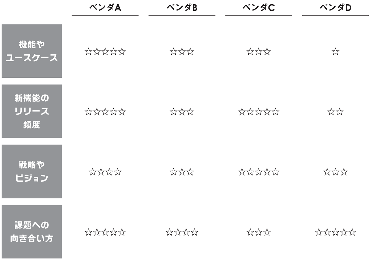 図3　顧客から見たSaaSソリューションベンダの評価軸例