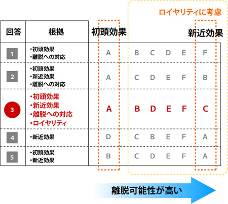 Web心理マーケティングを考慮した回答