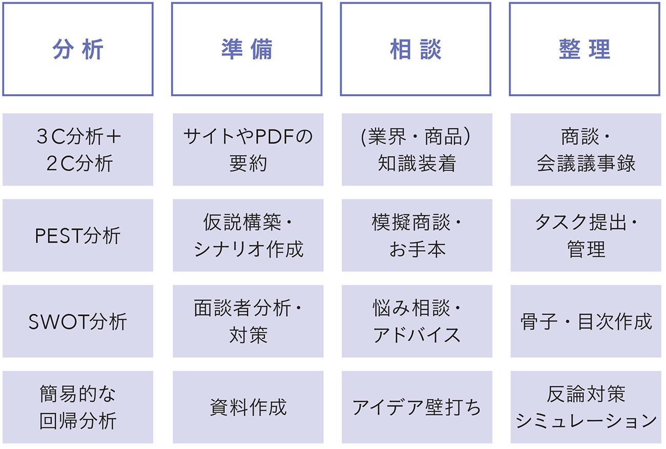 図1　生成AIの利用で恩恵を得やすいシチュエーション